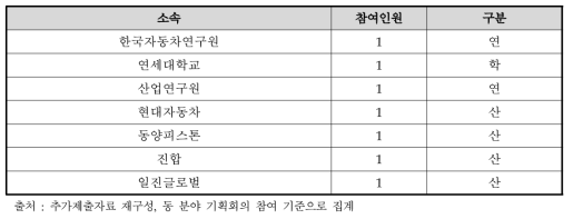 자동차 분야 기획위원회 전문가 구성