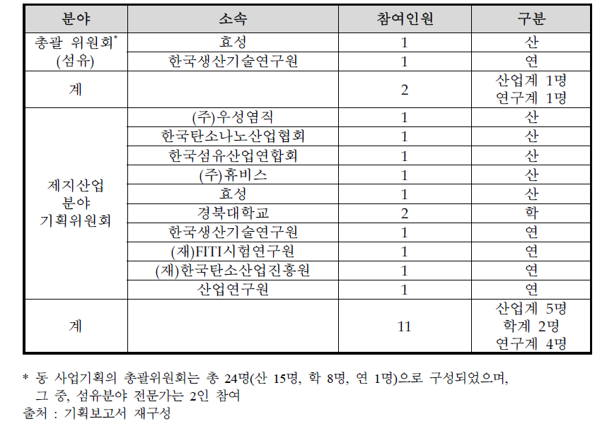 섬유 분야 기획위원회 전문가 구성