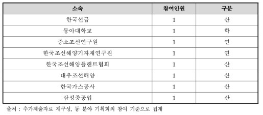 조선 분야 기획위원회 전문가 구성