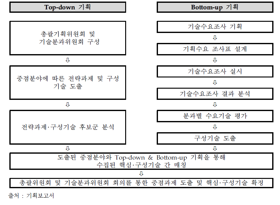 탄소중립 R&D 사업기획 프로세스