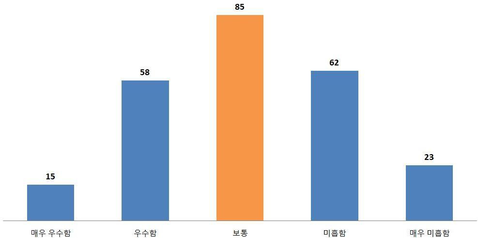 탄소중립 대응 준비도 출처 : 기획보고서