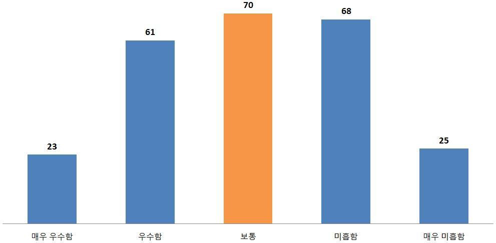 탄소중립 대응 역량 출처 : 기획보고서 별권8(수요조사)