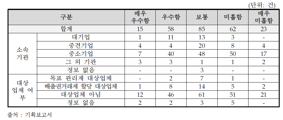 탄소중립 대응 준비도