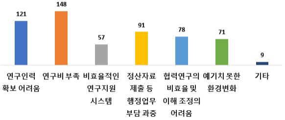 석유화학 분야 사업 참여시 애로사항(복수응답) 출처 : 기획보고서