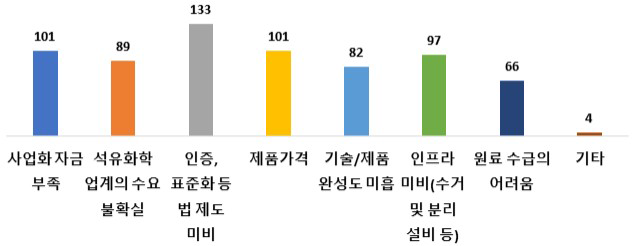 석유화학 분야 사업 참여 후 온실가스 감축 시 예상되는 애로사항(복수응답) 출처 : 기획보고서