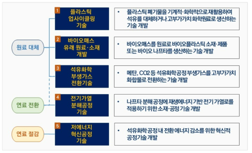 석유화학 분야 사업 컨셉 및 개요 출처 : 기획보고서