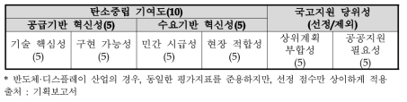 11개 산업분야에서 활용하는 공통지표