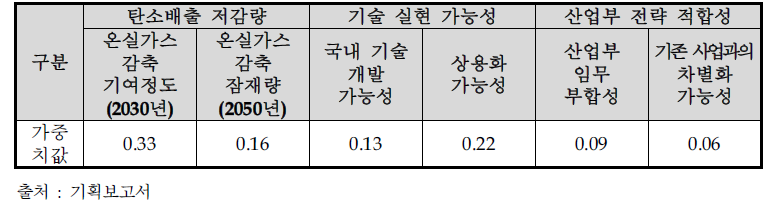 석유화학 분야에서 활용하는 개별 지표