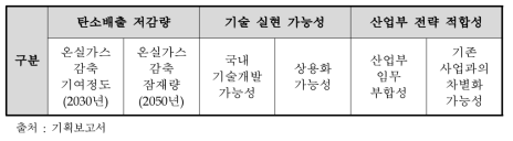 석유화학 분야에서 활용하는 평가지표 비교