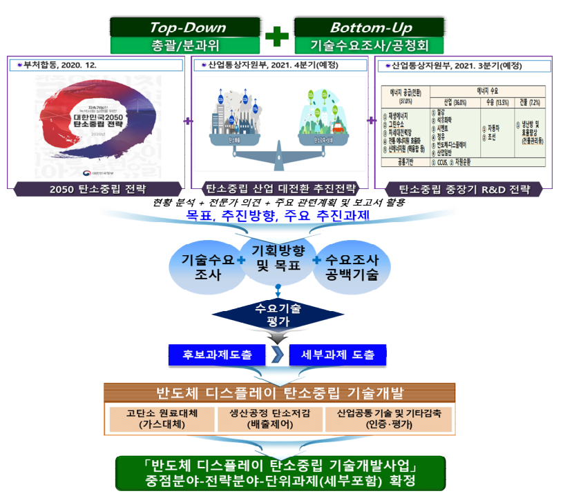 반도체·디스플레이 분야 사업구성 절차 출처 : 기획보고서