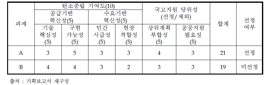 반도체·디스플레이 분야 우선순위 평가 점수체계와 일부 과제 점수