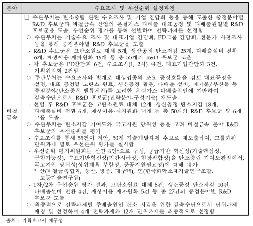 비철금속 분야 수요조사 및 우선순위 설정과정