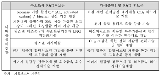 비철금속 분야 R&D후보군 비교(다배출설비전환)