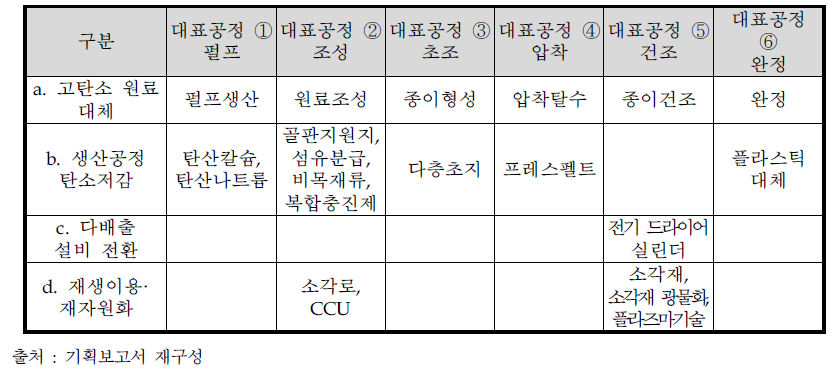 제지업종 다배출 원인별 R&D 후보군