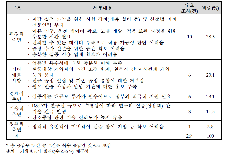 제지산업 현장의 애로사항 수요조사 결과