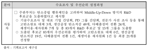 자동차 분야 수요조사 및 우선순위 설정과정