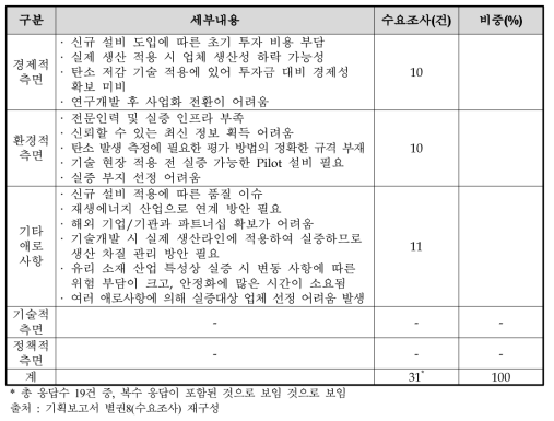 유리산업 현장의 애로사항 수요조사 결과