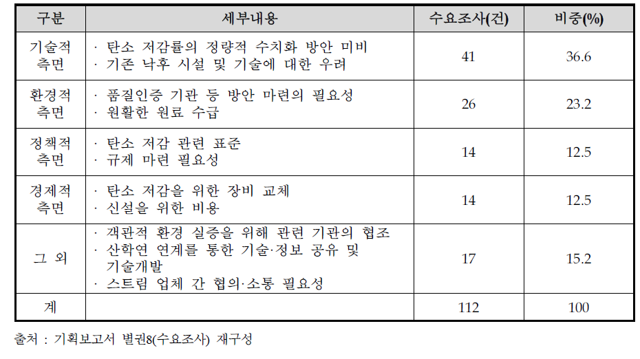 섬유산업 현장의 애로사항 수요조사 결과