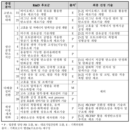 섬유산업 분야 수요조사를 통한 개발기술 후보군과 최종선정기술 비교