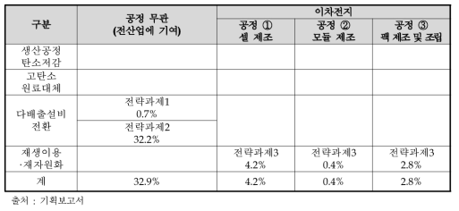 전기전자 업종 R&D 전략과제별 탄소배출량 비중 확인