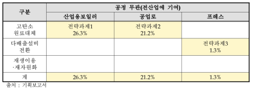 기계분야 전략과제별 탄소배출량 비중 확인