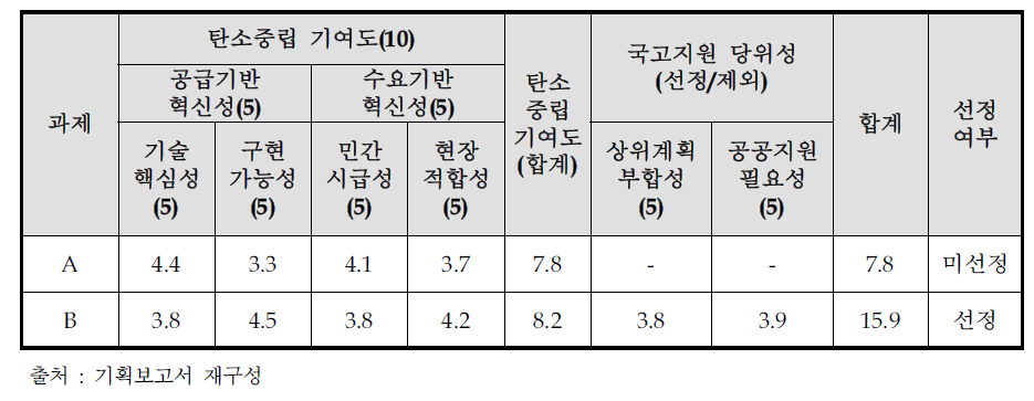 자원순환 분야 우선순위 평가 점수체계와 일부 과제 점수