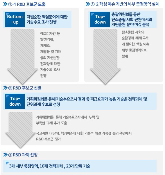 자원순환 분야 사업구성 절차 출처 : 기획보고서