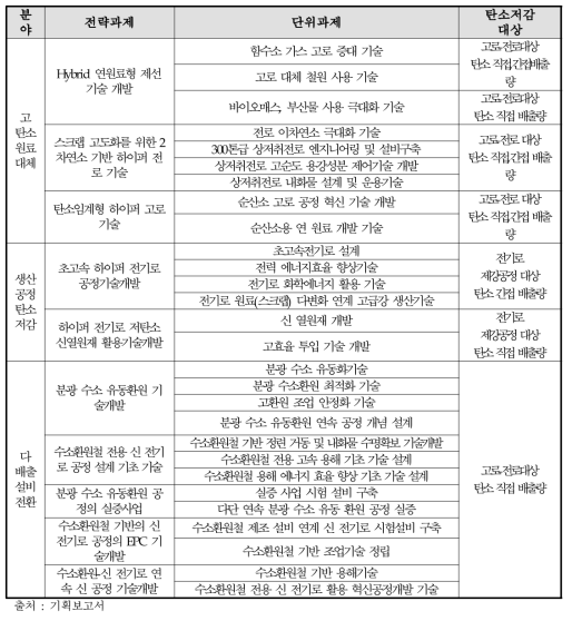 철강분야 전략과제-단위과제 구성