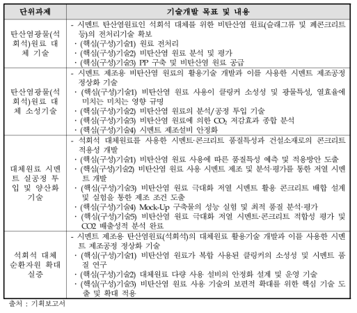 시멘트 분야 전략과제 1의 기술개발 목표 및 내용