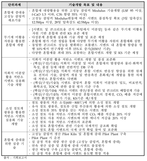 시멘트 분야 전략과제 3의 기술개발 목표 및 내용