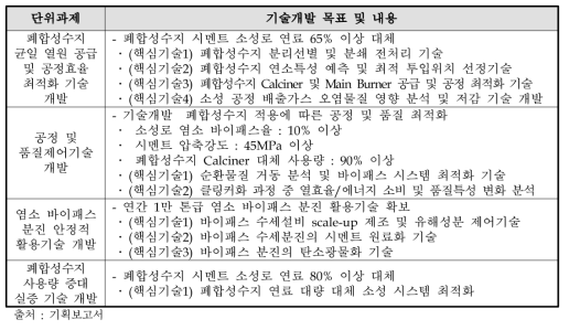 시멘트 분야 전략과제 4의 기술개발 목표 및 내용