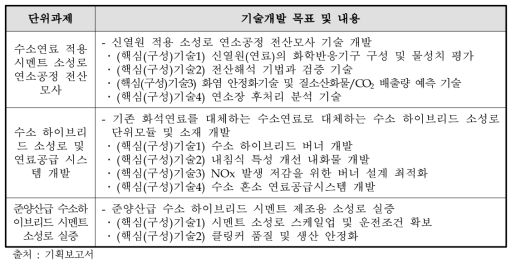 시멘트 분야 전략과제 5의 기술개발 목표 및 내용