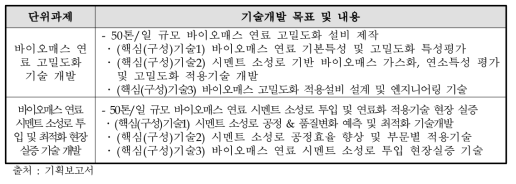 시멘트 분야 전략과제 6의 기술개발 목표 및 내용