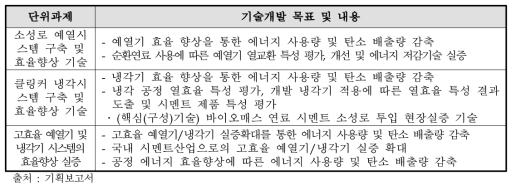 시멘트 분야 전략과제 7의 기술개발 목표 및 내용