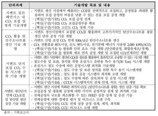 시멘트 분야 전략과제 8의 기술개발 목표 및 내용