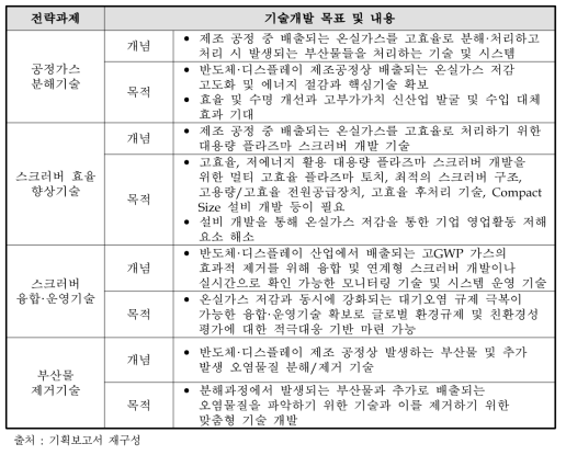 반도체 디스플레이 분야 배출제어 부문의 기술개발 목표 및 내용