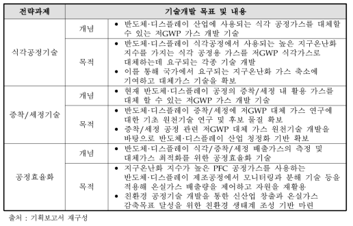 반도체 디스플레이 분야 가스대체 부문의 기술개발 목표 및 내용