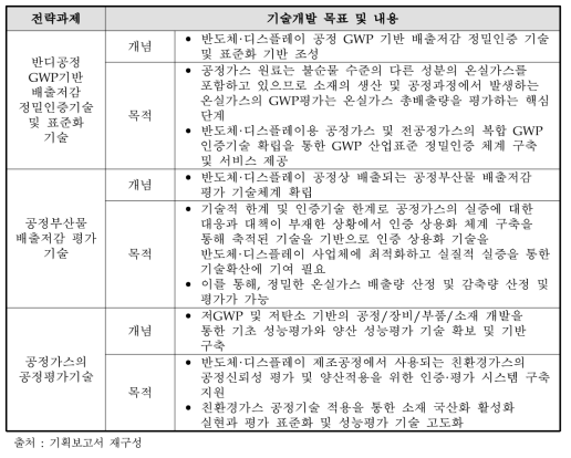 반도체 디스플레이 분야 인증평가 부문의 기술개발 목표 및 내용