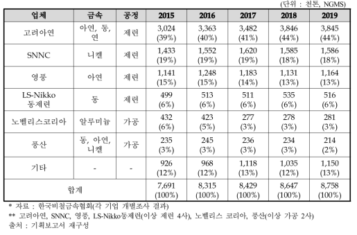 주요 비철금속 업체 탄소배출현황