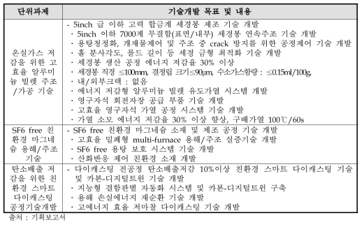 비철금속 분야 전략과제 2의 기술개발 목표 및 내용