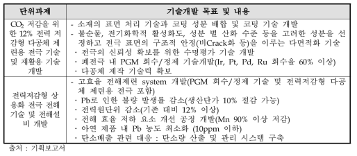 비철금속 분야 전략과제 3의 기술개발 목표 및 내용