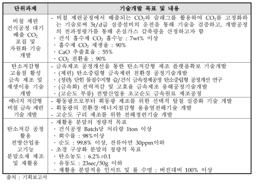 비철금속 분야 전략과제 4의 기술개발 목표 및 내용