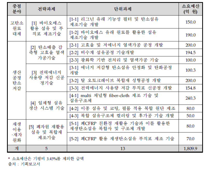 섬유 분야 단위과제 구성