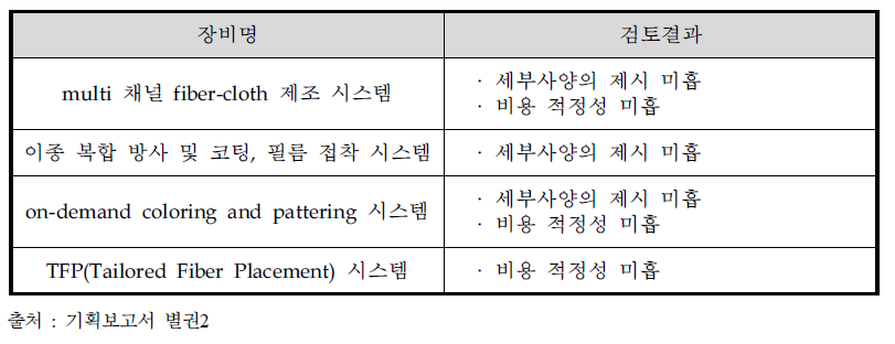 섬유 분야 구축예정 장비 검토결과