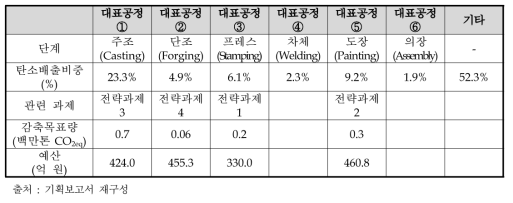 자동차 업종 대표 공정 및 탄소 배출 비중