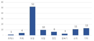 H사 공정 중 가스로 인한 탄소 배출량 비중(%) 분석 출처 : 기획보고서