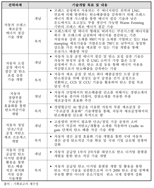 자동차 분야 기술개발 목표 및 내용