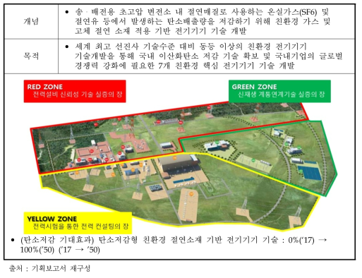 탄소저감형 친환경 절연소재 기반 전기기기 기술 목적 및 구성