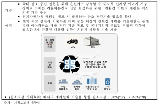 배터리 재자원화 기술 목적 및 구성