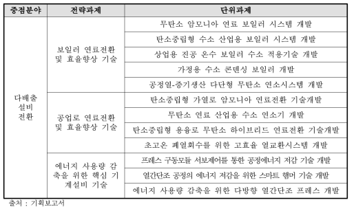 기계 분야 전략과제-단위과제 구성